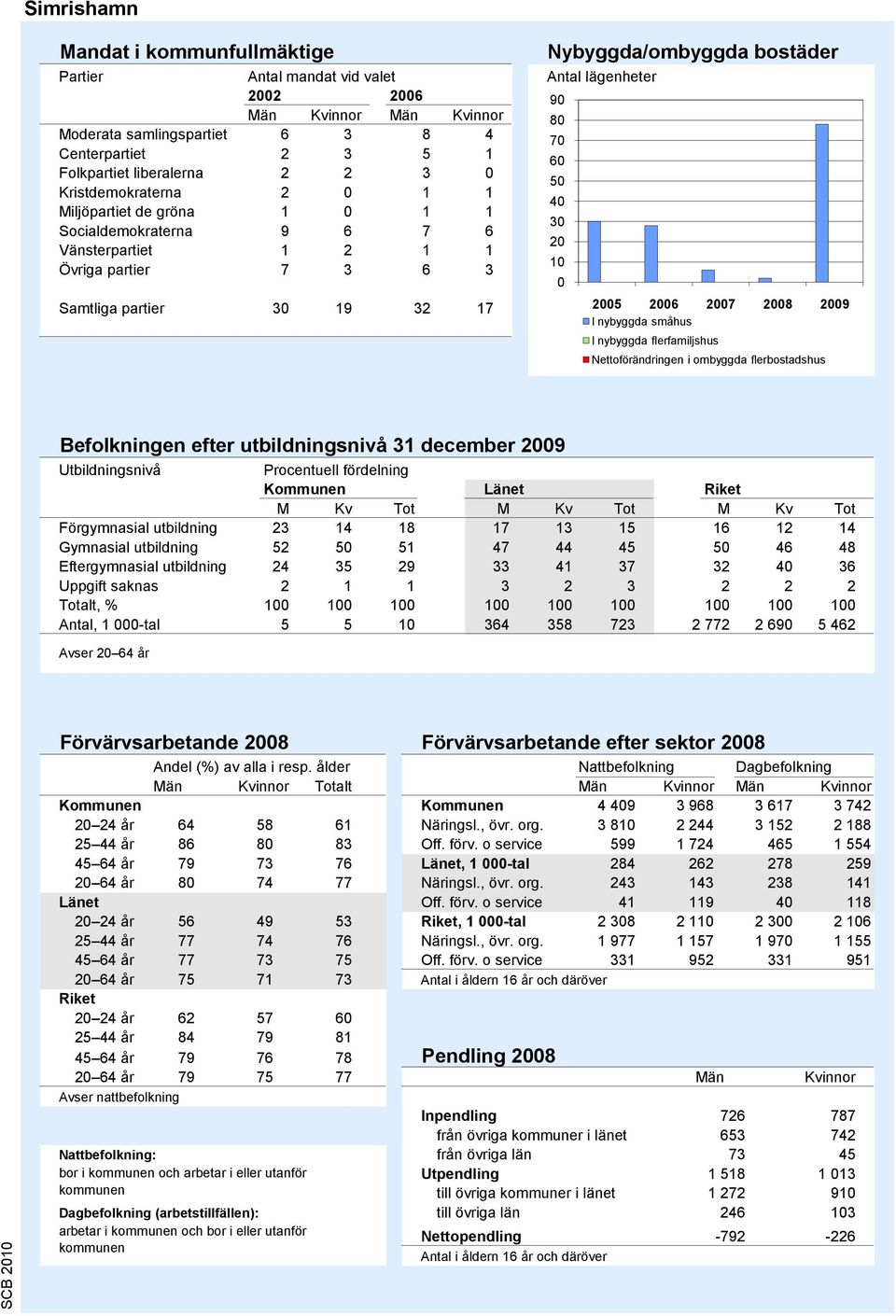 30 20 10 0 2005 2006 2007 2008 2009 I nybyggda småhus I nybyggda flerfamiljshus Nettoförändringen i ombyggda flerbostadshus Källa: Bostadsbyggandet, SCB Befolkningen efter utbildningsnivå 31 december