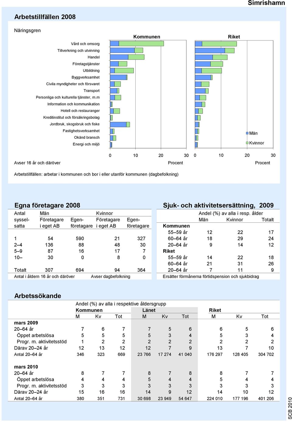 m 8 Information och kommunikation 7 Hotell och restauranger 6 Kreditinstitut och försäkringsbolag 5 Jordbruk, skogsbruk och fiske 4 Fastighetsverksamhet 3 Okänd bransch 2 Energi och miljö 1 0 10 20