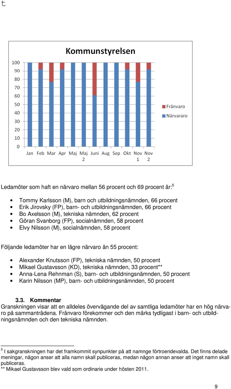 Knutsson (FP), tekniska nämnden, 50 procent Mikael Gustavsson (KD), tekniska nämnden, 33 procent** Anna-Lena Rehnman (S), barn- och utbildningsnämnden, 50 procent Karin Nilsson (MP), barn- och