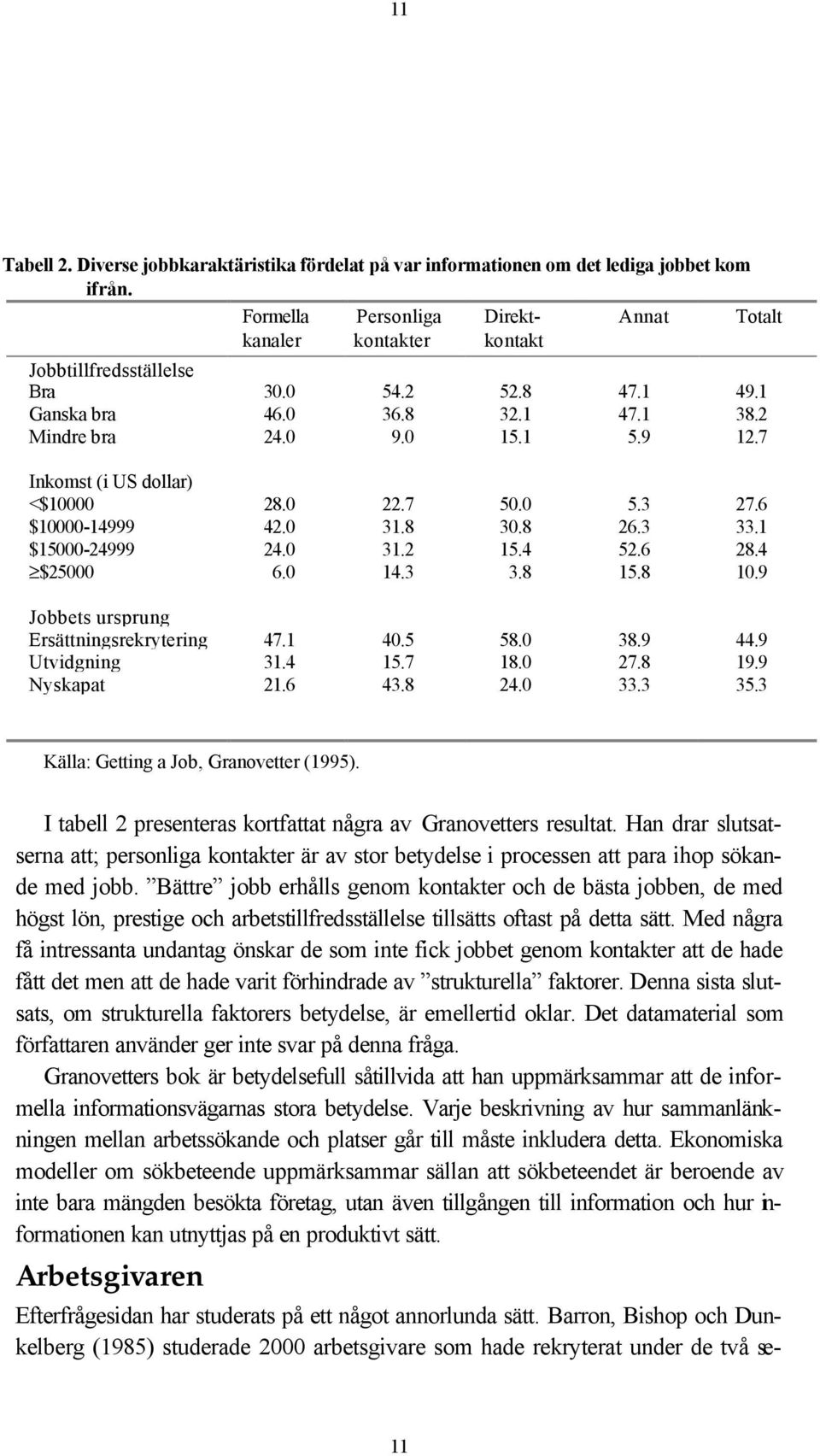 0 31.2 15.4 52.6 28.4 $25000 6.0 14.3 3.8 15.8 10.9 Jobbets ursprung Ersättningsrekrytering 47.1 40.5 58.0 38.9 44.9 Utvidgning 31.4 15.7 18.0 27.8 19.9 Nyskapat 21.6 43.8 24.0 33.3 35.