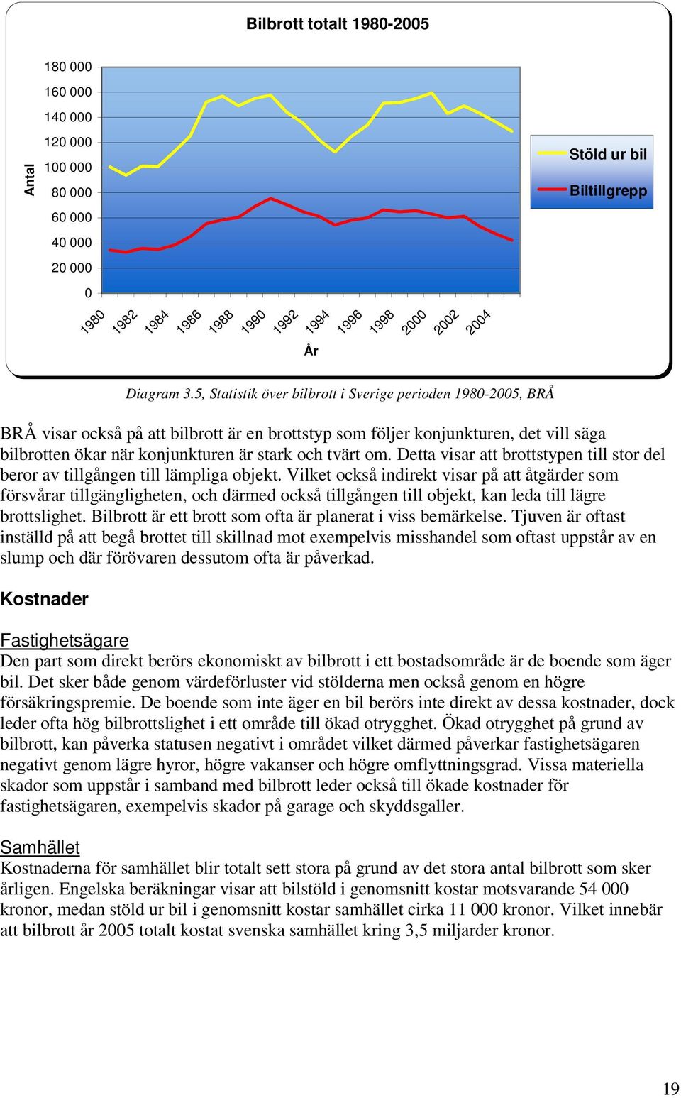 5, Statistik över bilbrott i Sverige perioden 1980-2005, BRÅ BRÅ visar också på att bilbrott är en brottstyp som följer konjunkturen, det vill säga bilbrotten ökar när konjunkturen är stark och tvärt