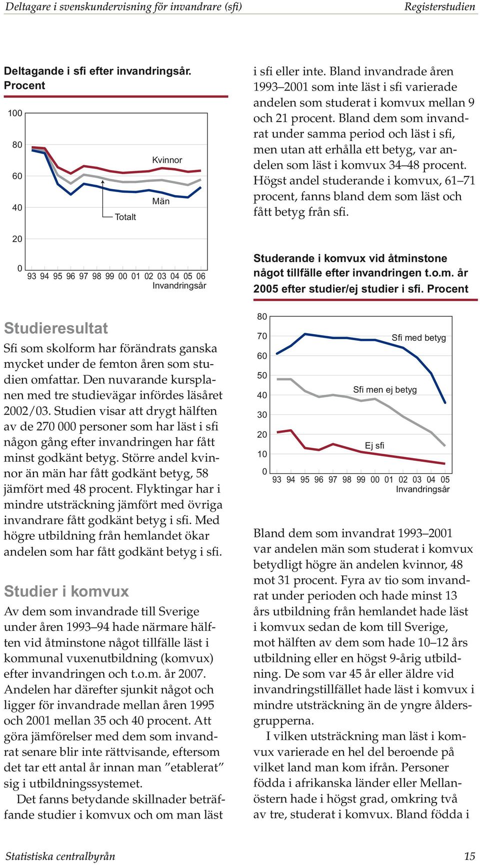 Bland dem som invandrat under samma period och läst i sfi, men utan att erhålla ett betyg, var andelen som läst i komvux 34 48 procent.