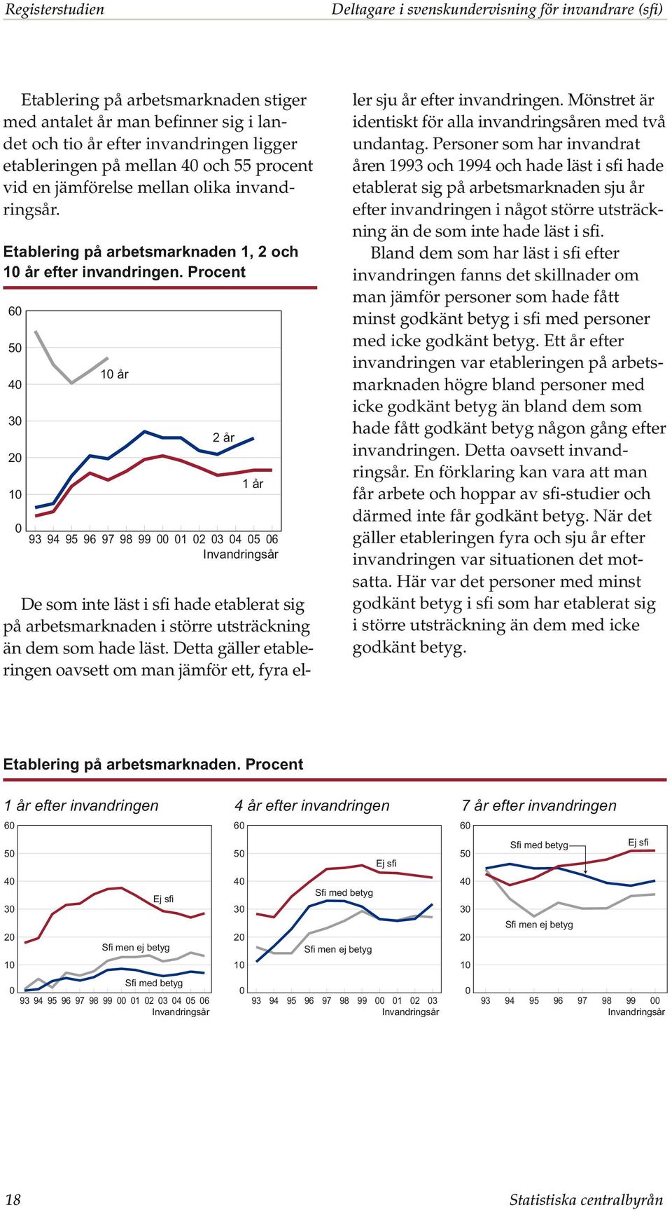 Procent 60 50 40 30 20 10 10 år 2 år 1 år 0 93 94 95 96 97 98 99 00 01 02 03 04 05 06 Invandringsår De som inte läst i sfi hade etablerat sig på arbetsmarknaden i större utsträckning än dem som hade