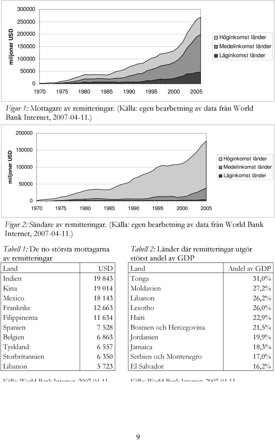 ) 200000 miljoner USD 150000 100000 50000 Höginkomst länder Medelinkomst länder Låginkomst länder 0 1970 1975 1980 1985 1990 1995 2000 2005 Figur 2: Sändare av remitteringar.