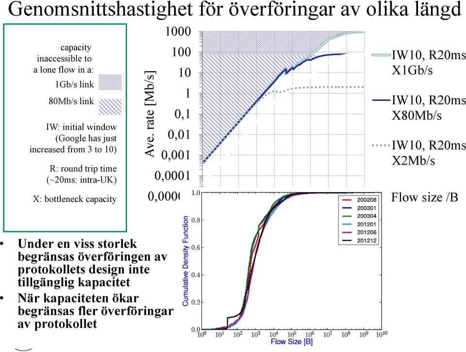 rate [Mb/s] 1000 100 10 0,1 0,01 0,001 R: round trip time (~20ms: intra-uk) 0,0001 X: bottleneck capacity 0,00001 1 IW10, R20ms