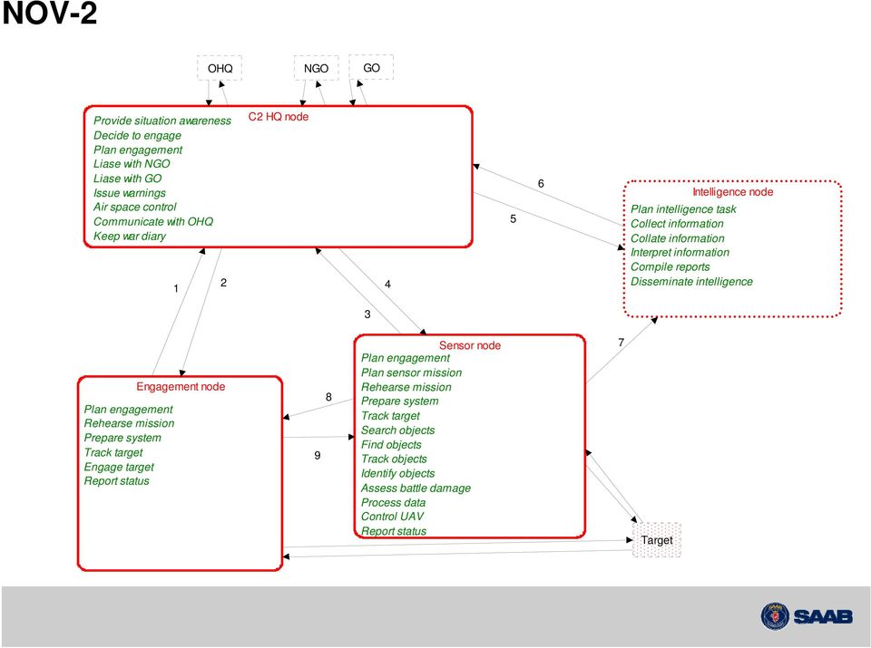 intelligence 3 Plan engagement Rehearse mission Prepare system Track target Engage target Report status Engagement 9 8 Sensor Plan engagement Plan sensor mission