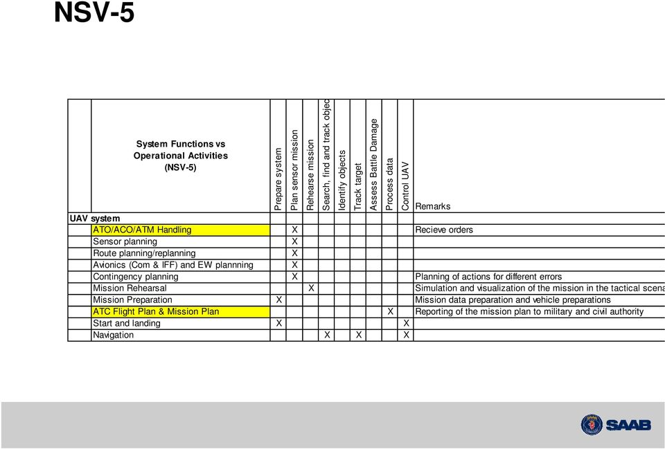 plannning X Contingency planning X Planning of actions for different errors Mission Rehearsal X Simulation and visualization of the mission in the tactical scena Mission