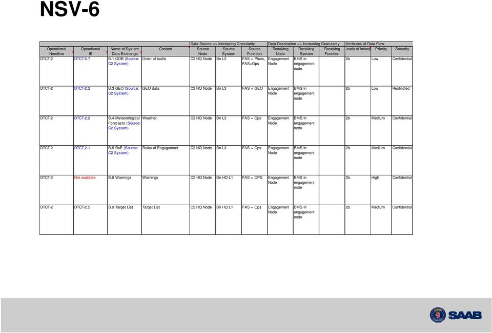 1 OOB (Source: C2 System) Order of battle C2 HQ Node Bn L3 FAS = Plans, FAS=Ops Engagement Node BMS in engagement 2b Low Confidential DTCT-2 DTCT-2.2 B.