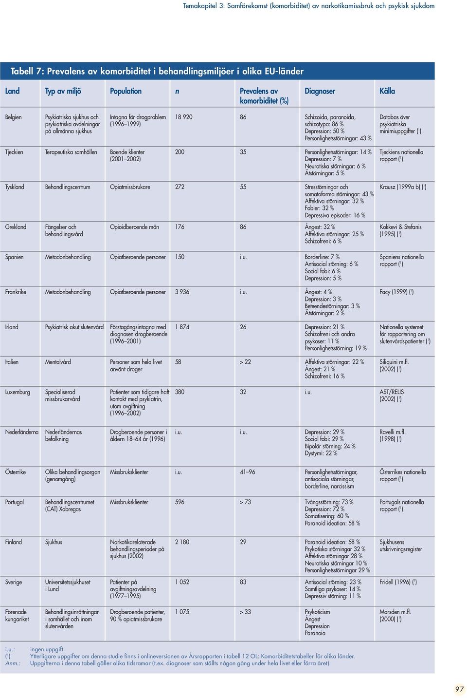 Depression: 50 % Personlighetsstörningar: 43 % Databas över psykiatriska minimiuppgifter ( 1 ) Tjeckien Terapeutiska samhällen Boende klienter (2001 2002) 200 35 Personlighetsstörningar: 14 %