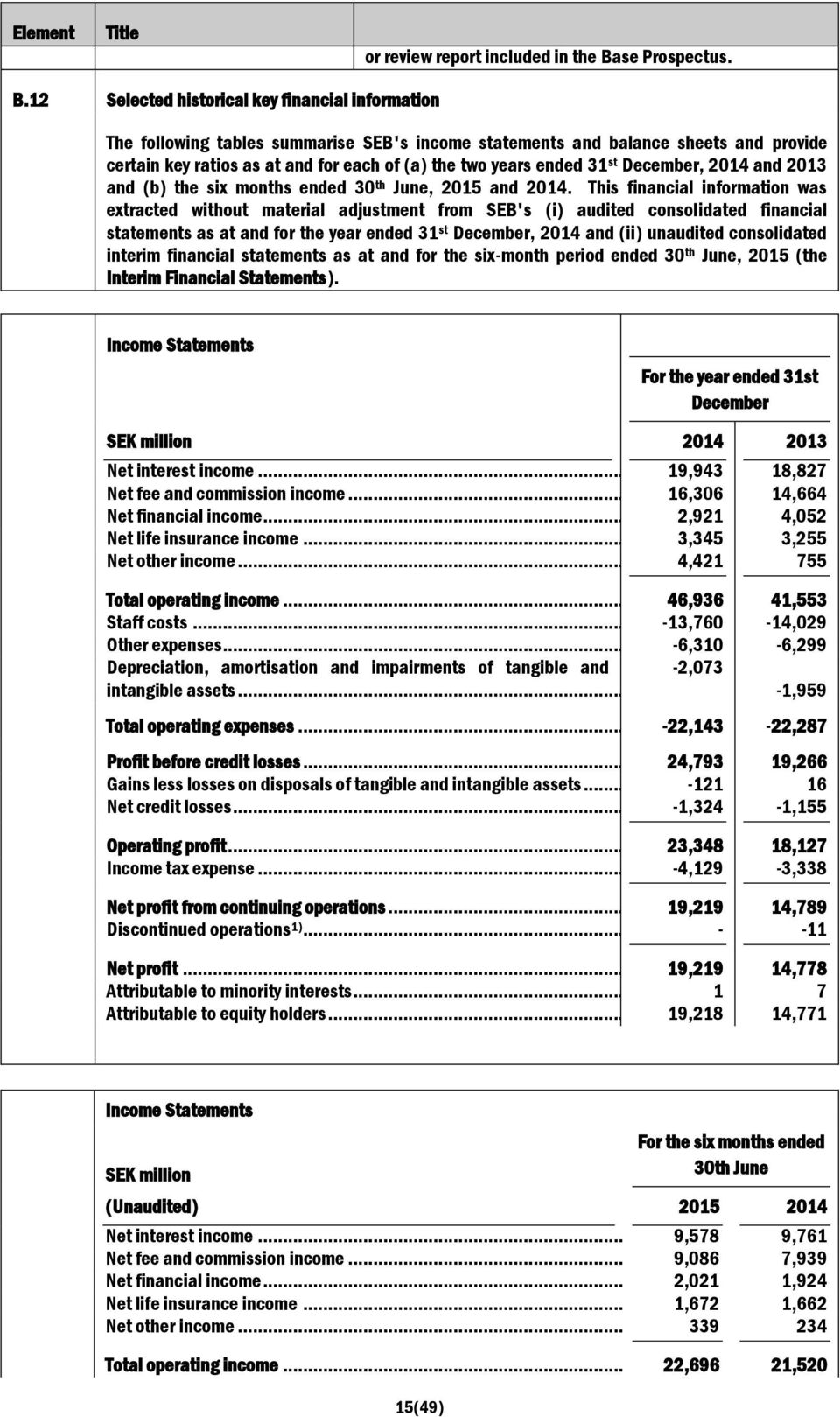 12 Selected historical key financial information The following tables summarise SEB's income statements and balance sheets and provide certain key ratios as at and for each of (a) the two years ended