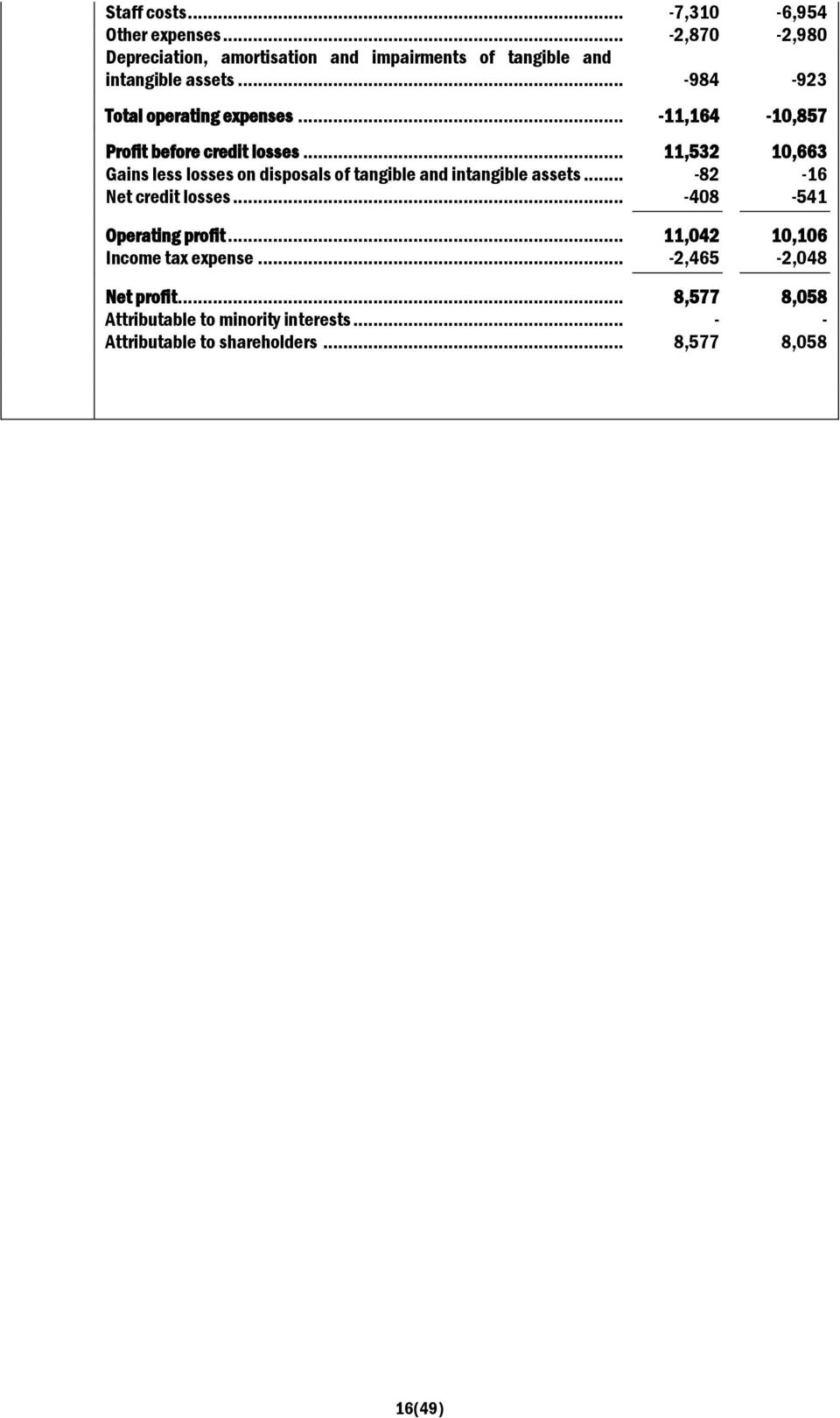 .. -11,164-10,857 Profit before credit losses... 11,532 10,663 Gains less losses on disposals of tangible and intangible assets.