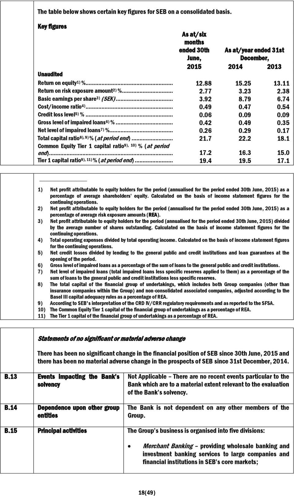 09 0.09 Gross level of impaired loans 6) %... 0.42 0.49 0.35 Net level of impaired loans 7) %... 0.26 0.29 0.17 Total capital ratio 8), 9) % (at period end)... 21.7 22.2 18.