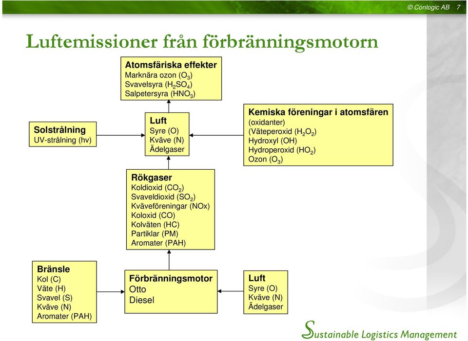 (CO) Kolväten (HC) Partiklar (PM) Aromater (PAH) Kemiska föreningar i atomsfären (oxidanter) (Väteperoxid (H 2 O 2 ) Hydroxyl (OH)