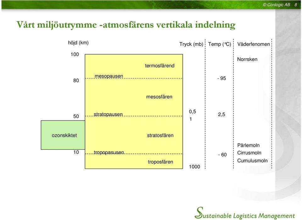 mesopausen -95 mesosfären 50 stratopausen 0,5 1 2,5 ozonskiktet