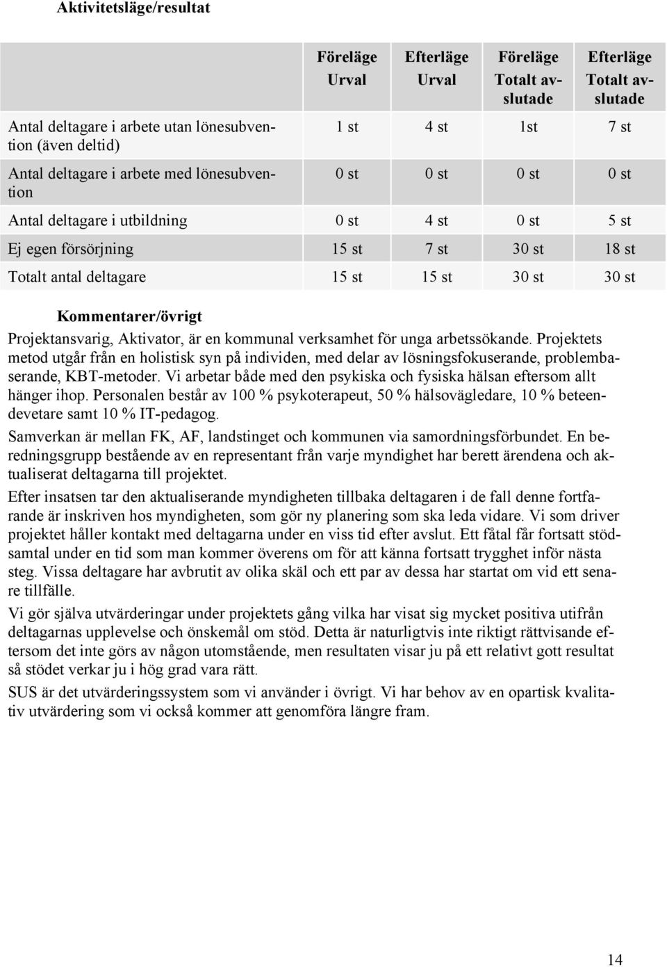 Kommentarer/övrigt Projektansvarig, Aktivator, är en kommunal verksamhet för unga arbetssökande.