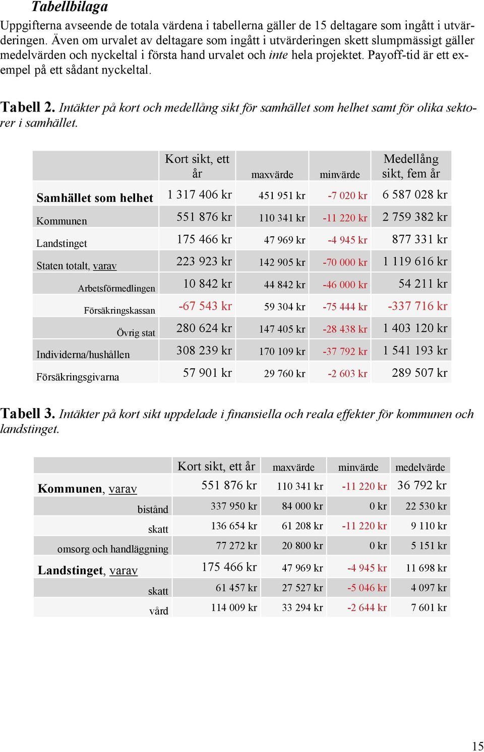 Payoff-tid är ett exempel på ett sådant nyckeltal. Tabell 2. Intäkter på kort och medellång sikt för samhället som helhet samt för olika sektorer i samhället.