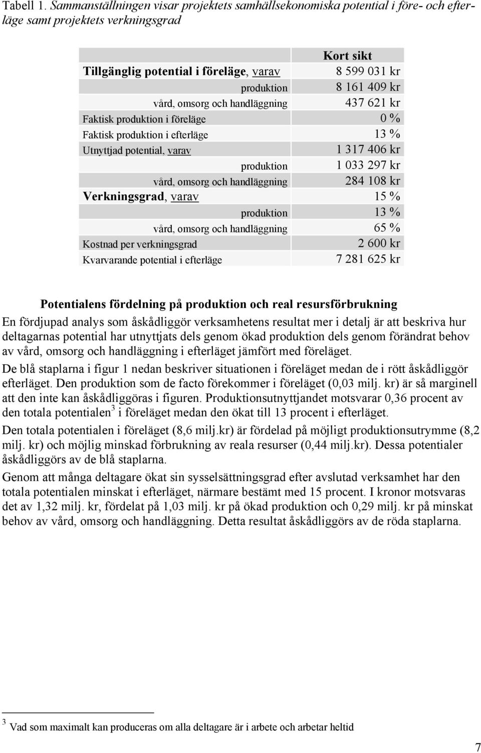 kr vård, omsorg och handläggning 437 621 kr Faktisk produktion i föreläge 0 % Faktisk produktion i efterläge 13 % Utnyttjad potential, varav 1 317 406 kr produktion 1 033 297 kr vård, omsorg och