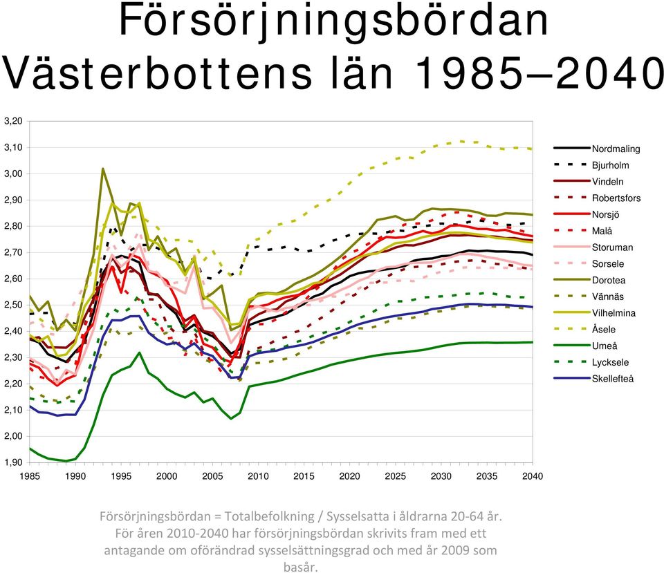 1990 1995 2000 2005 2010 2015 2020 2025 2030 2035 2040 Försörjningsbördan = Totalbefolkning / Sysselsatta i åldrarna 20 64 år.