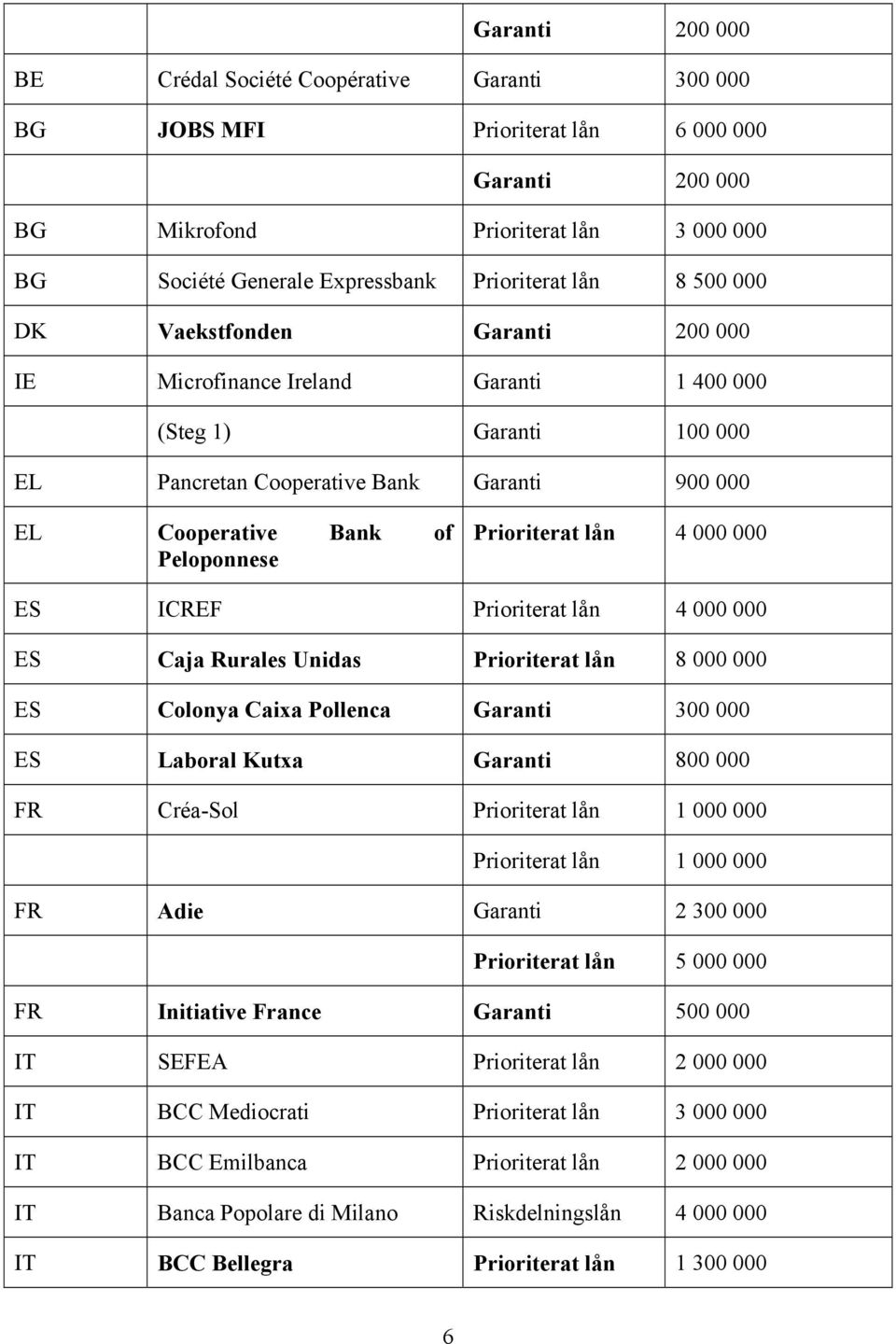 Prioriterat lån 4 000 000 ES ICREF Prioriterat lån 4 000 000 ES Caja Rurales Unidas Prioriterat lån 8 000 000 ES Colonya Caixa Pollenca Garanti 300 000 ES Laboral Kutxa Garanti 800 000 FR Créa-Sol