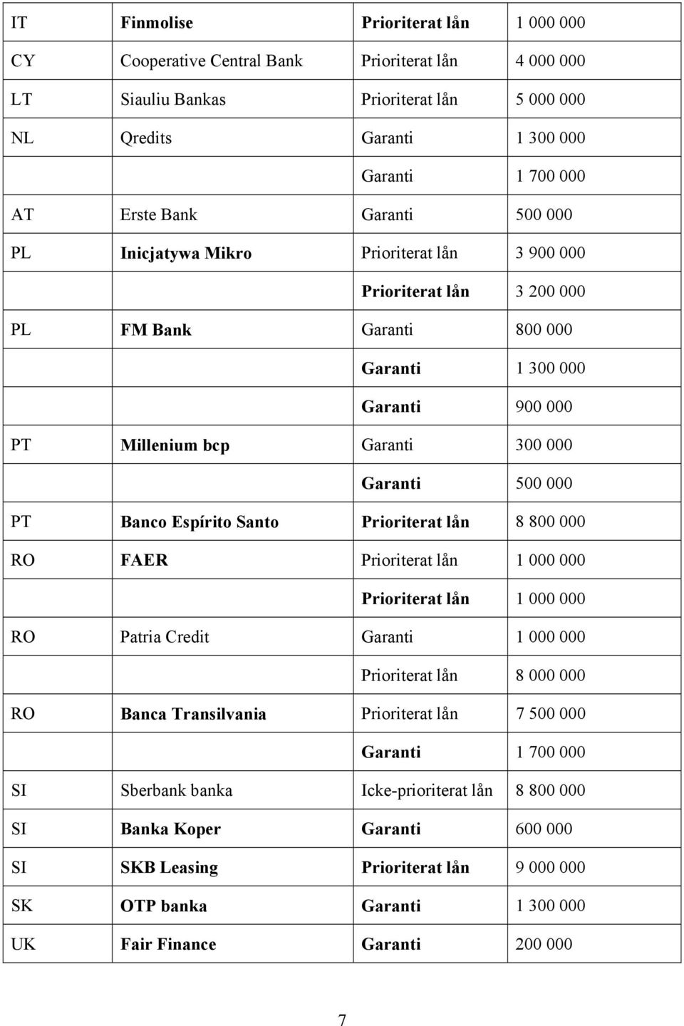 PT Banco Espírito Santo Prioriterat lån 8 800 000 RO FAER Prioriterat lån 1 000 000 Prioriterat lån 1 000 000 RO Patria Credit Garanti 1 000 000 Prioriterat lån 8 000 000 RO Banca Transilvania