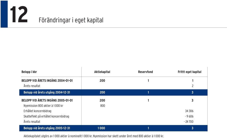 kr 800 Erhållet koncernbidrag 34 306 Skatteffekt på erhållet koncernbidrag - 9 606 Årets resultat - 24 700 Belopp vid årets utgång