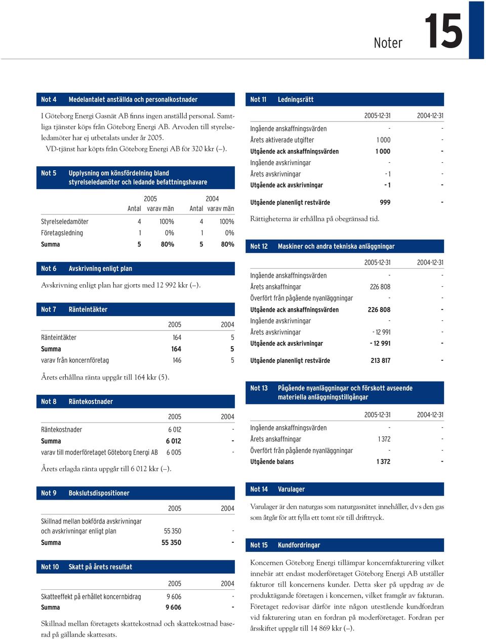 Not 5 Upplysning om könsfördelning bland styrelseledamöter och ledande befattningshavare 2005 2004 Antal varav män Antal varav män Styrelseledamöter 4 100% 4 100% Företagsledning 1 0% 1 0% Summa 5