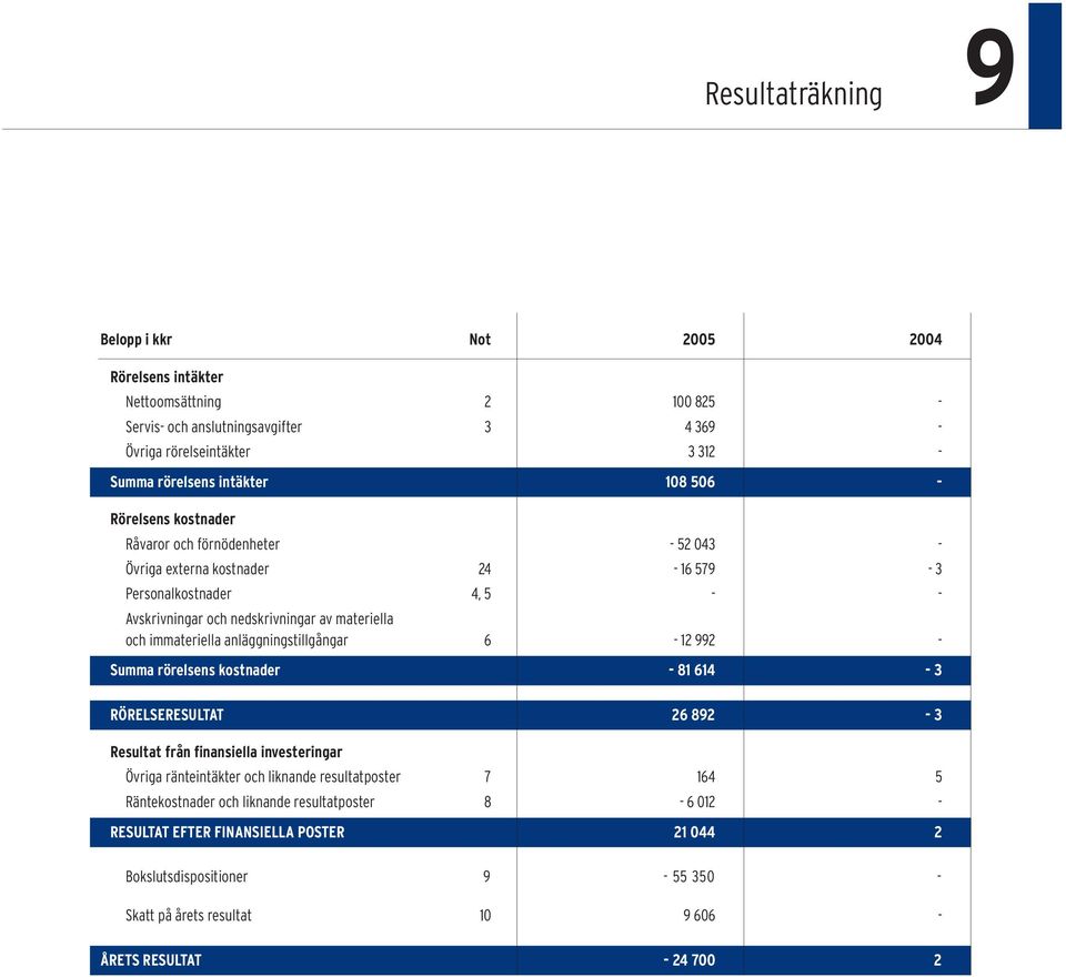 immateriella anläggningstillgångar 6-12 992 - Summa rörelsens kostnader - 81 614-3 RÖRELSERESULTAT 26 892-3 Resultat från finansiella investeringar Övriga ränteintäkter och liknande