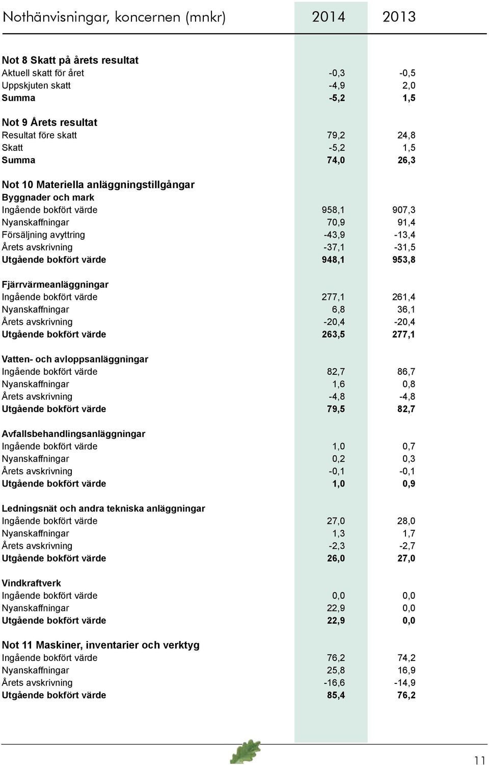 avskrivning -37,1-31,5 Utgående bokfört värde 948,1 953,8 Fjärrvärmeanläggningar Ingående bokfört värde 277,1 261,4 Nyanskaffningar 6,8 36,1 Årets avskrivning -20,4-20,4 Utgående bokfört värde 263,5