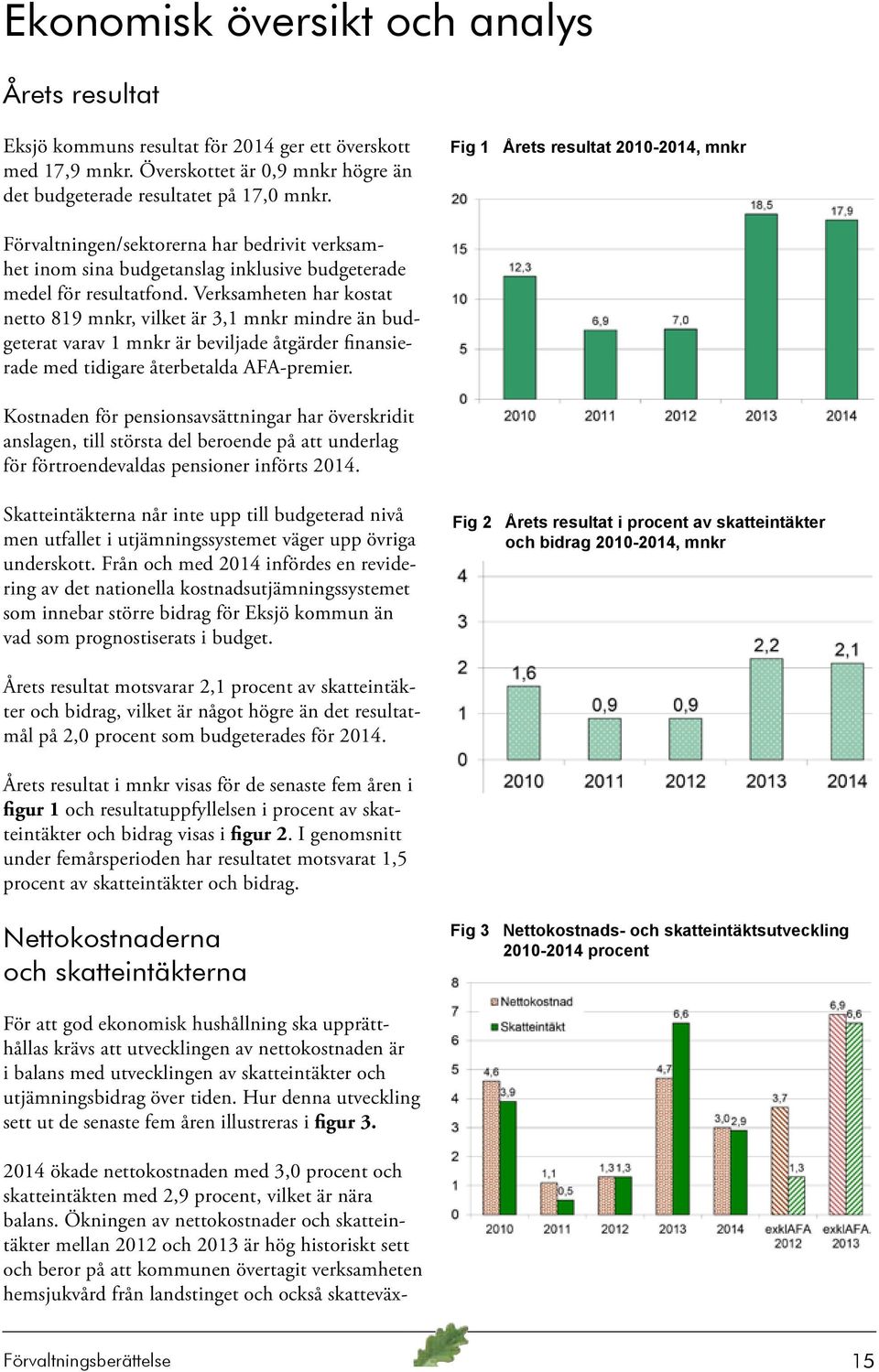 Verksamheten har kostat netto 819 mnkr, vilket är 3,1 mnkr mindre än budgeterat varav 1 mnkr är beviljade åtgärder finansierade med tidigare återbetalda AFA-premier.