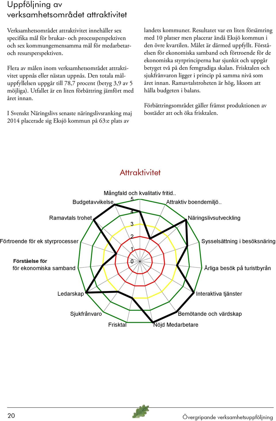 Utfallet är en liten förbättring jämfört med året innan. I Svenskt Näringslivs senaste näringslivsranking maj 2014 placerade sig Eksjö kommun på 63:e plats av landets kommuner.