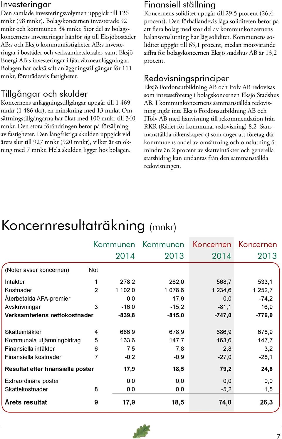 fjärrvärmeanläggningar. Bolagen har också sålt anläggningstillgångar för 111 mnkr, företrädesvis fastigheter.