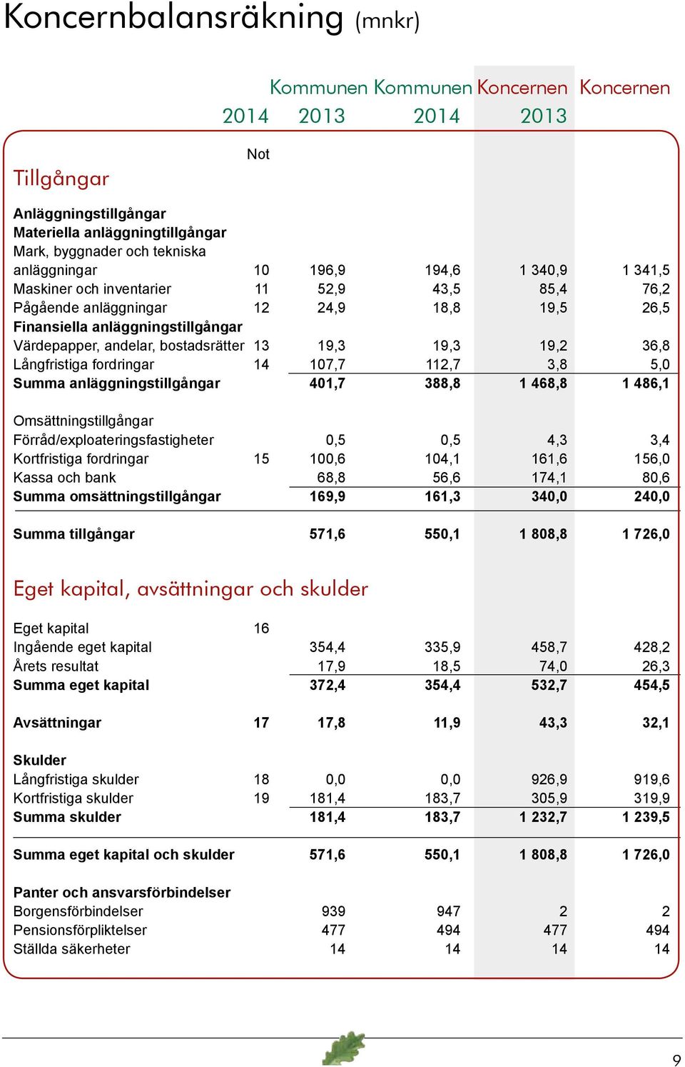 19,3 19,2 36,8 Långfristiga fordringar 14 107,7 112,7 3,8 5,0 Summa anläggningstillgångar 401,7 388,8 1 468,8 1 486,1 Omsättningstillgångar Förråd/exploateringsfastigheter 0,5 0,5 4,3 3,4