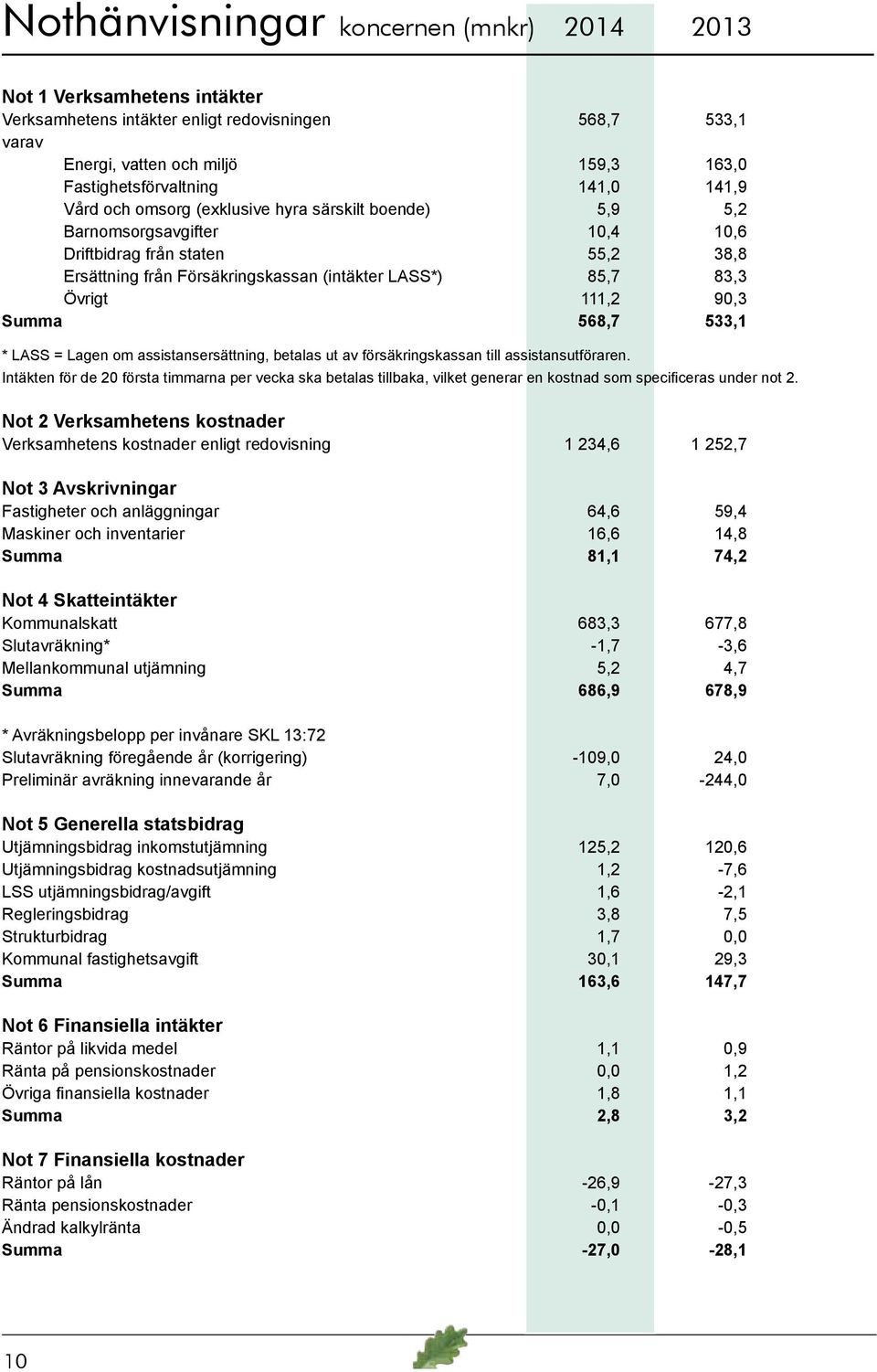 111,2 90,3 Summa 568,7 533,1 * LASS = Lagen om assistansersättning, betalas ut av försäkringskassan till assistansutföraren.