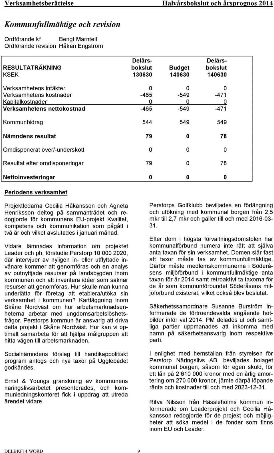 Kommunbidrag Nämndens resultat Nettoinvesteringar Periodens verksamhet Perstorps Golfklubb beviljades en förlängning och utökning med kommunal borgen från 2,5 mkr till 2,7 mkr och gäller till och med