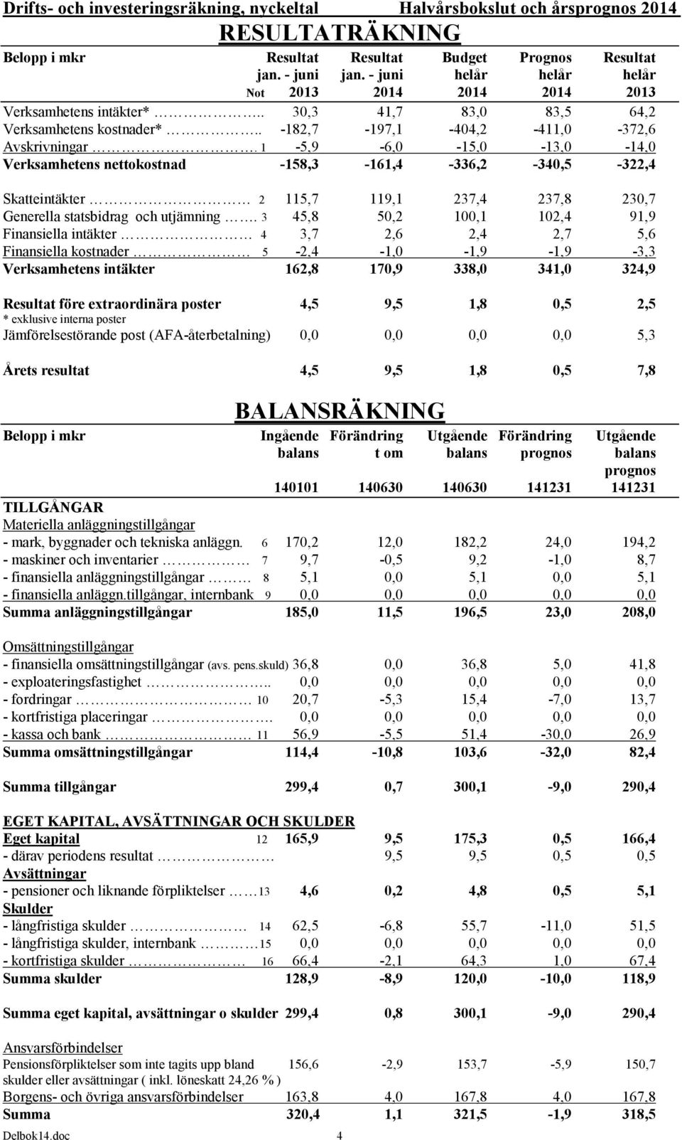 1-5,9-6, -15, -13, -14, Verksamhetens nettokostnad -158,3-161,4-336,2-34,5-322,4 Skatteintäkter 2 115,7 119,1 237,4 237,8 23,7 Generella statsbidrag och utjämning.