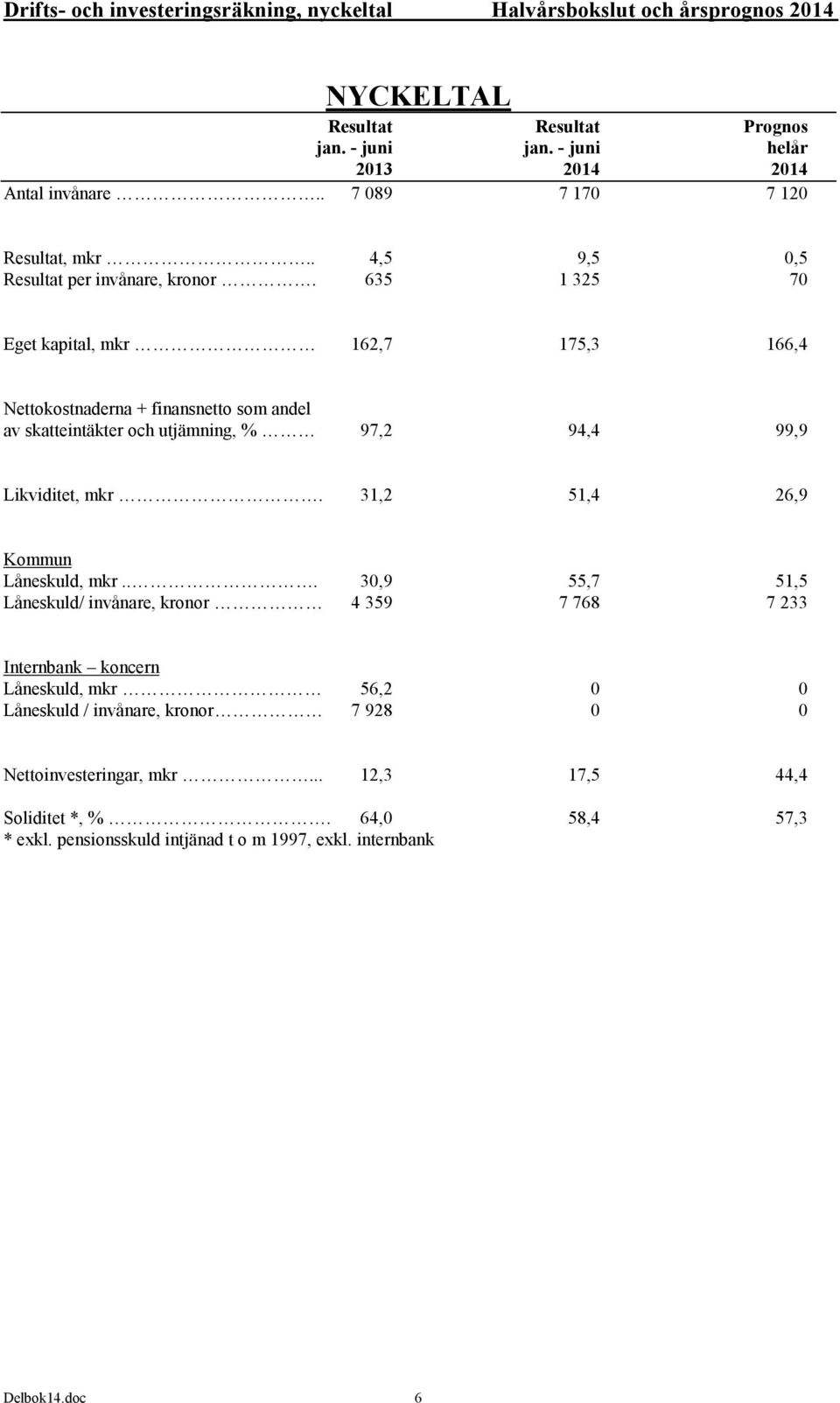 4,5 635 9,5 1 325,5 7 Eget kapital, mkr 162,7 175,3 166,4 Nettokostnaderna + finansnetto som andel av skatteintäkter och utjämning, % 97,2 94,4 99,9 Likviditet, mkr.