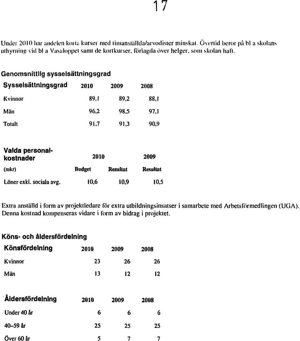 9 Valda personalkostnader 2010 2009 (mkr) Budget Resultat Resultat Löner exkl. sociala avg. 10,6 10.9 10.