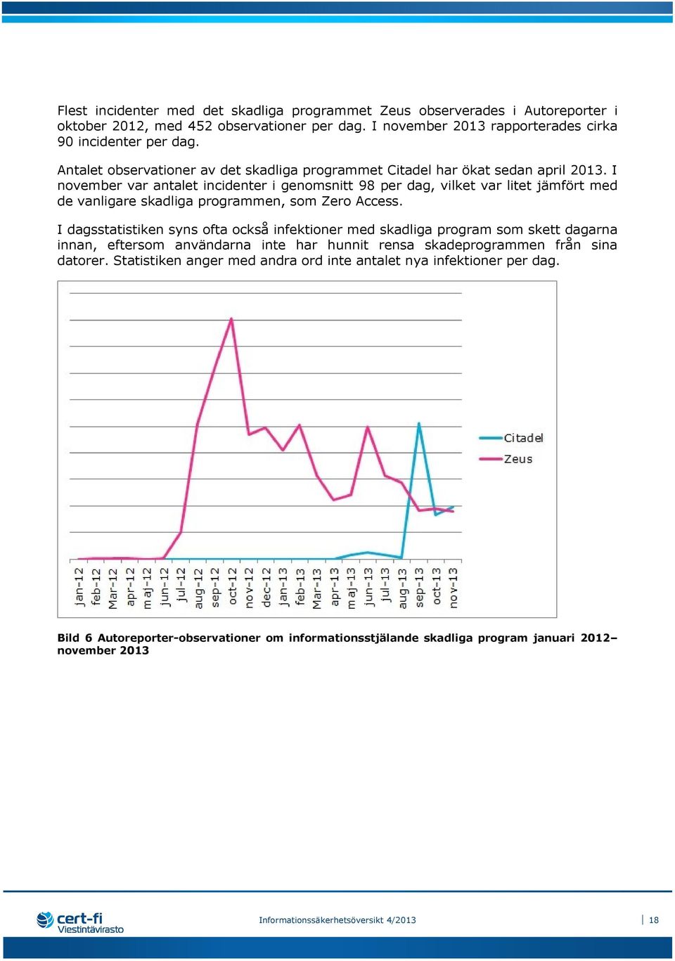 I november var antalet incidenter i genomsnitt 98 per dag, vilket var litet jämfört med de vanligare skadliga programmen, som Zero Access.