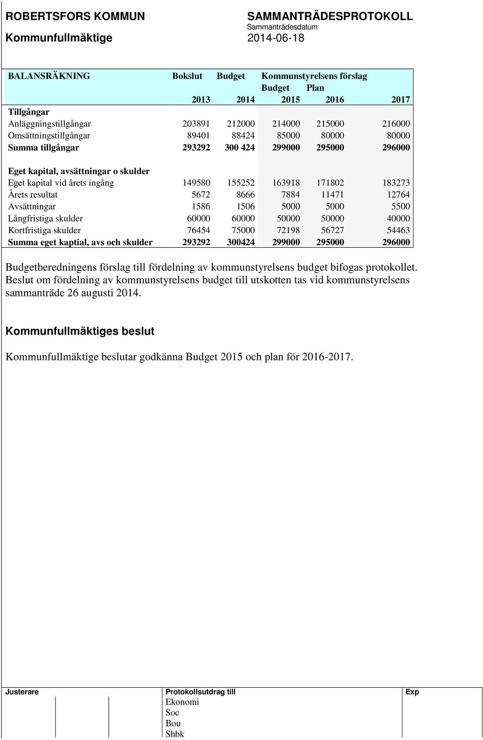 11471 12764 Avsättningar 1586 1506 5000 5000 5500 Långfristiga skulder 60000 60000 50000 50000 40000 Kortfristiga skulder 76454 75000 72198 56727 54463 Summa eget kaptial, avs och skulder 293292