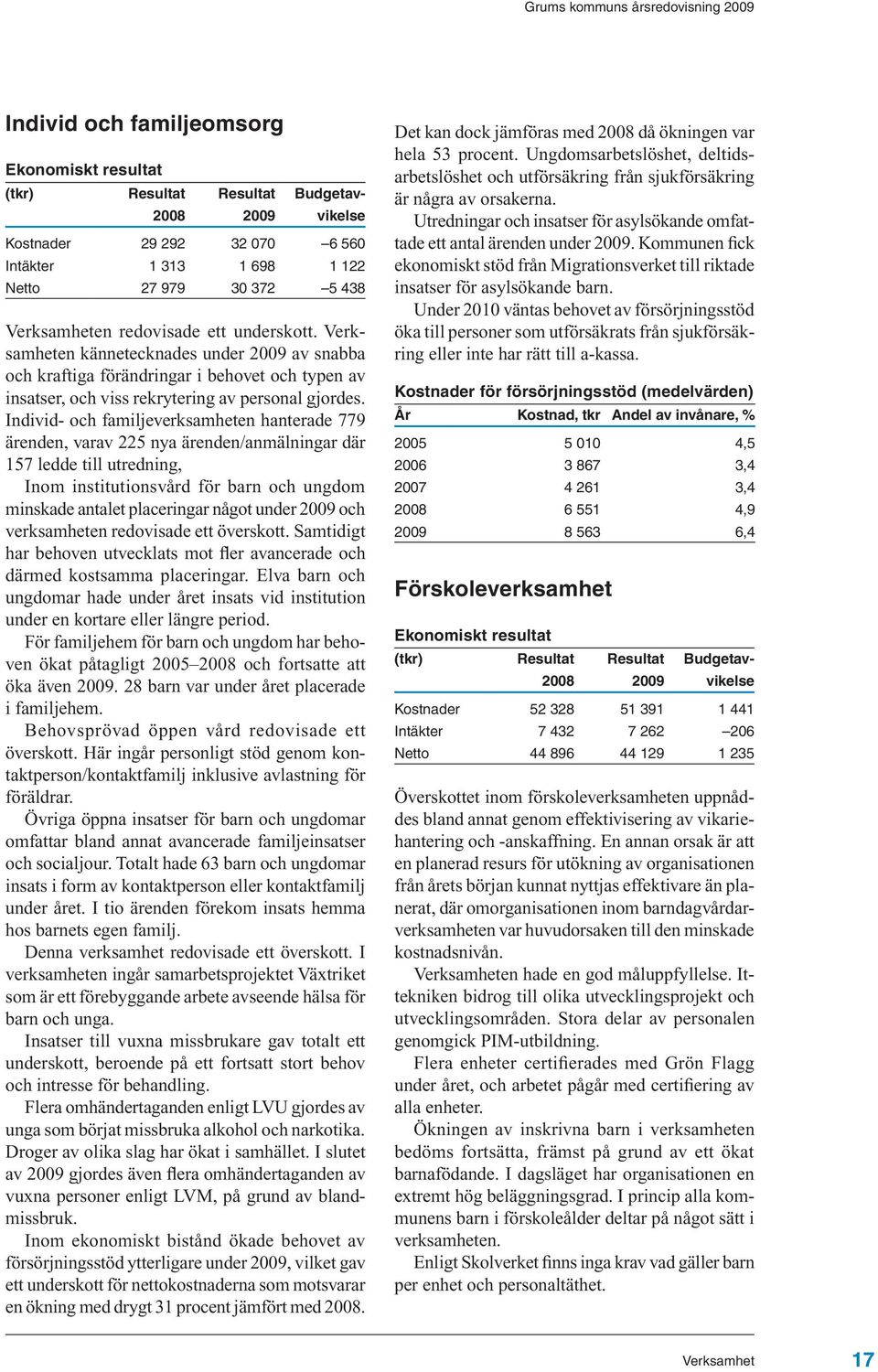 Individ- och familjeverksamheten hanterade 779 ärenden, varav 225 nya ärenden/anmälningar där 157 ledde till utredning, Inom institutionsvård för barn och ungdom minskade antalet placeringar något