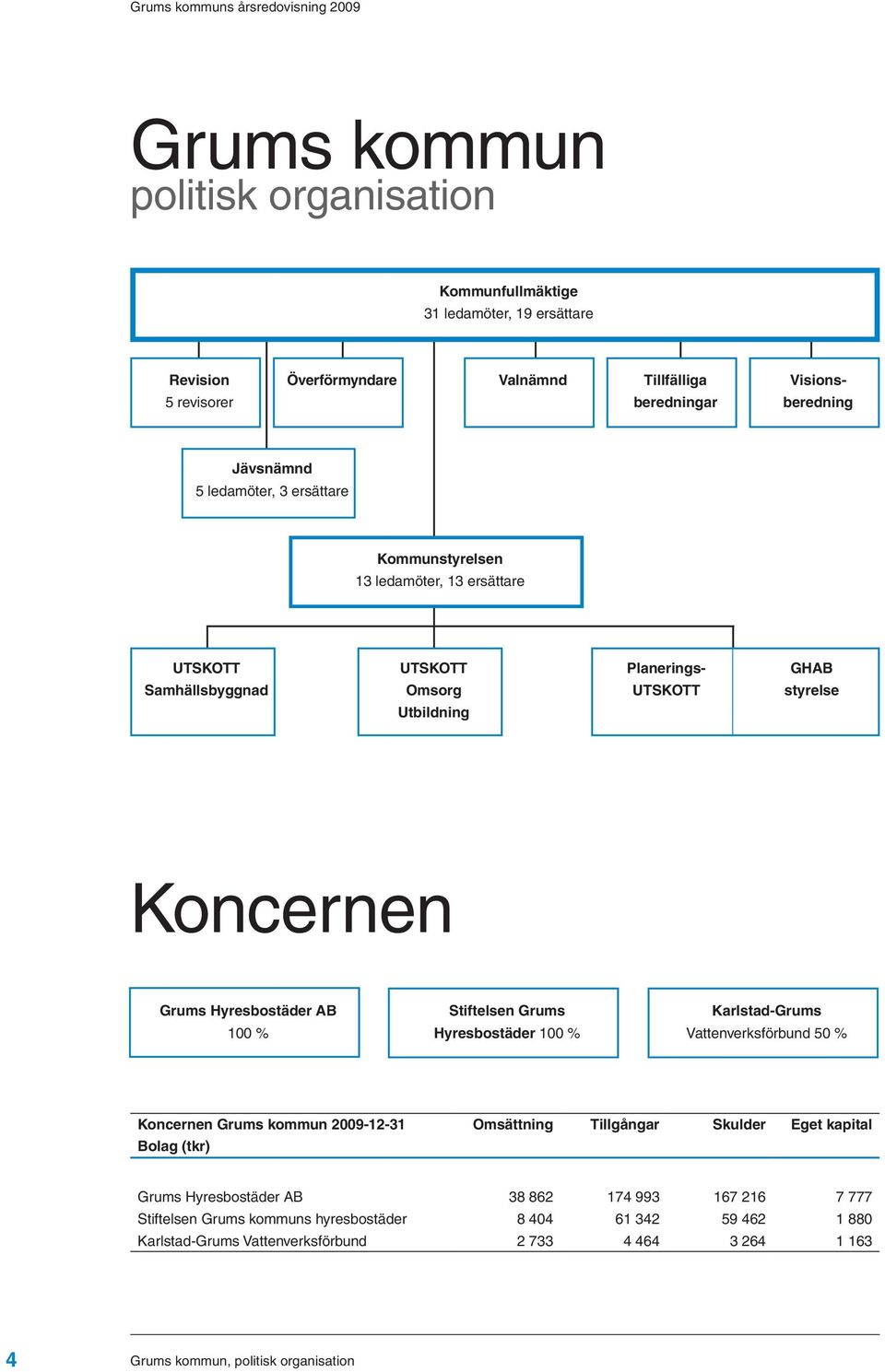 % Stiftelsen Grums Hyresbostäder 100 % Karlstad-Grums Vattenverksförbund 50 % Koncernen Grums kommun 2009-12-31 Omsättning Tillgångar Skulder Eget kapital Bolag (tkr) Grums Hyresbostäder