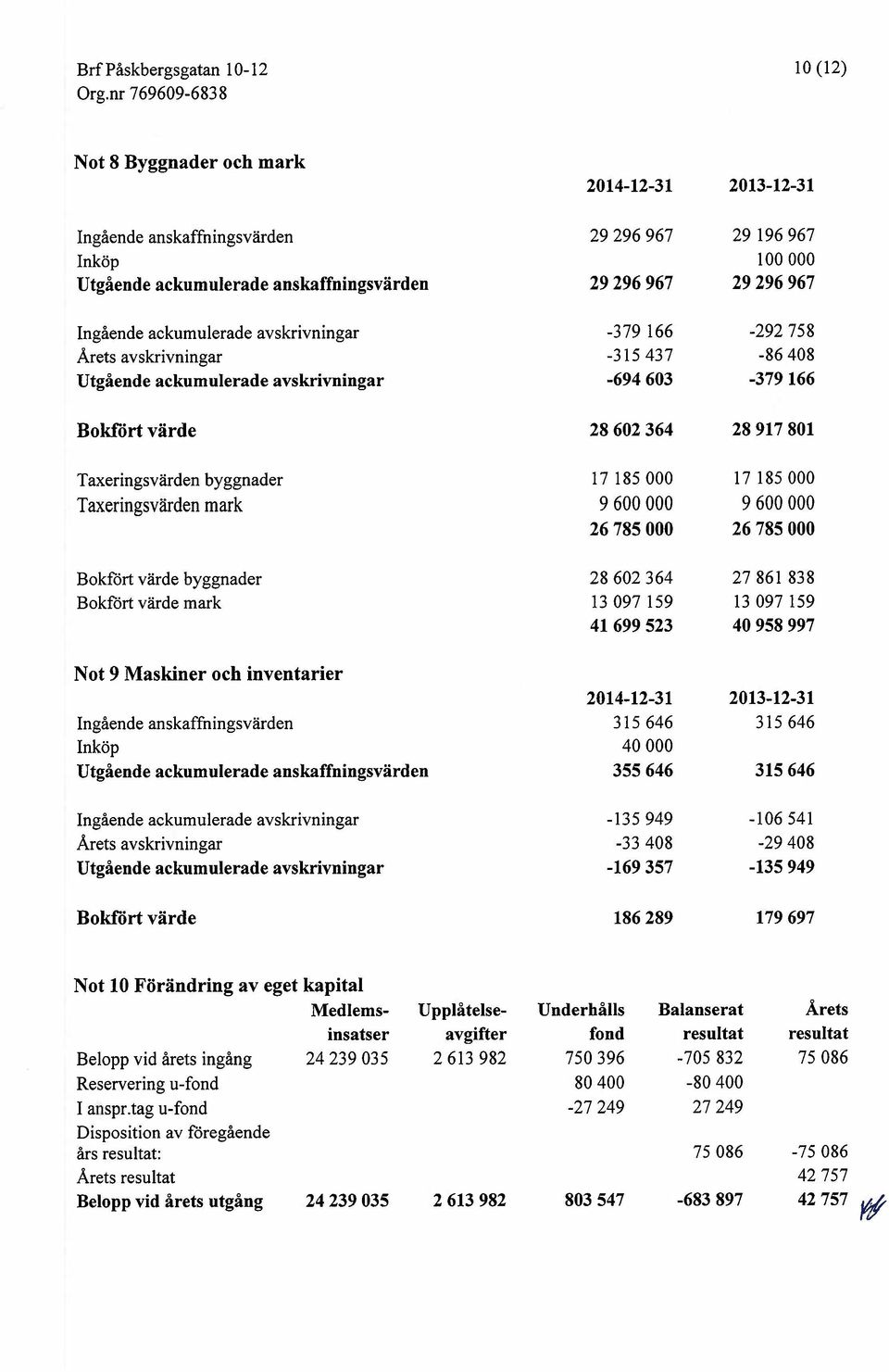 Taxeringsvärden mark 9600000 9600000 26785000 26785000 Bokfört värde byggnader 28602364 27861 838 Bokfort värde mark 13 097 159 13 097 159 41699523 40958997 Not 9 Maskiner och inventarier 2014-12-31