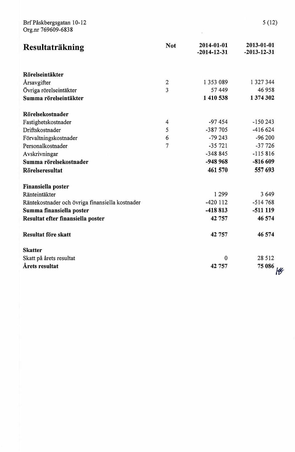 -348845-115816 Summa rörelsekostnader -948968-816609 Rörelseresultat 461570 557693 Finansiella poster Ränteintäkter 1 299 3649 Räntekostnader och övriga finansiella kostnader -420