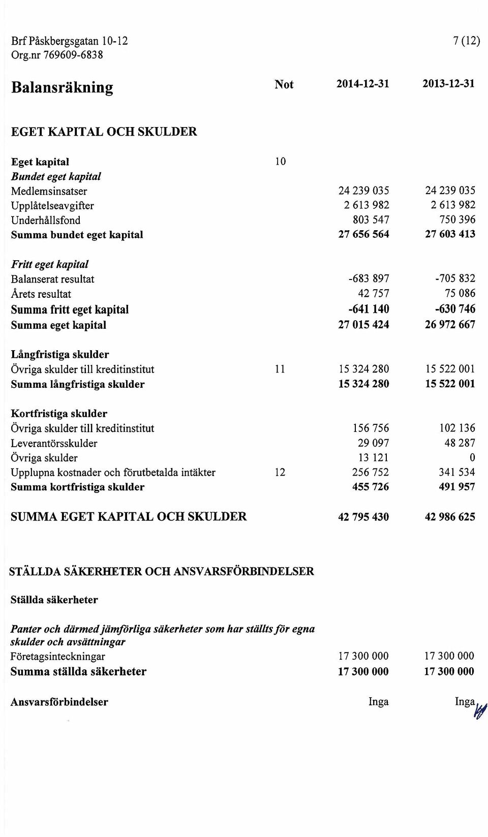 27015424 26972 667 Långfristiga skulder Övriga skulder til kreditinstitut 11 15324280 15522001 Summa långfristiga skulder 15324280 15522001 Kortfristiga skulder Övriga skulder til kreditinstitut