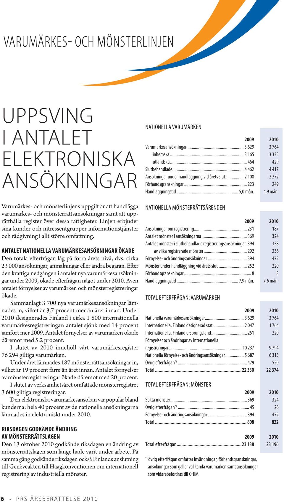 Antalet nationella varumärkesansökningar ökade Den totala efterfrågan låg på förra årets nivå, dvs. cirka 23 000 ansökningar, anmälningar eller andra begäran.