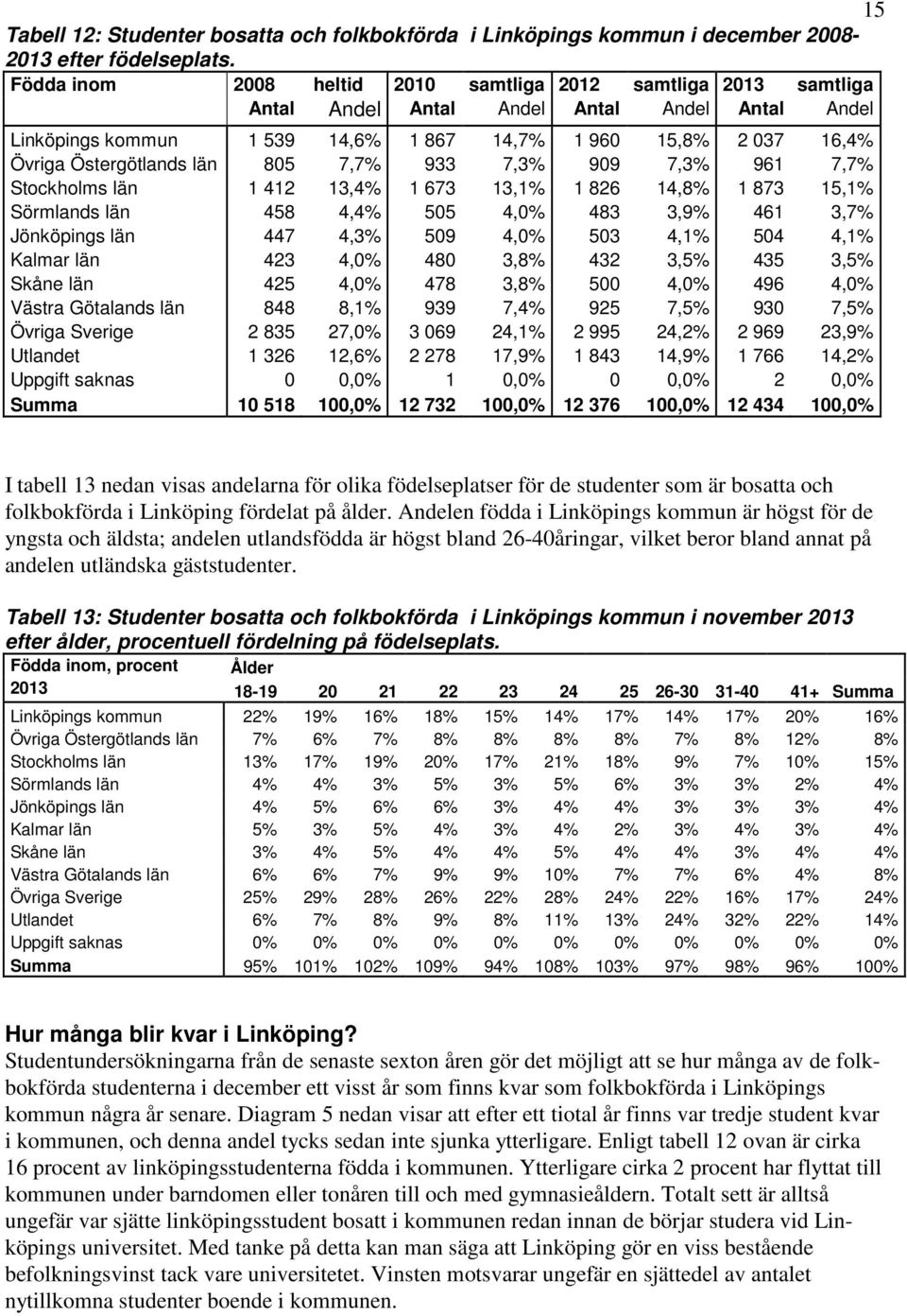 909 7,3% 961 7,7% Stockholms län 1 412 13,4% 1 673 13,1% 1 826 14,8% 1 873 15,1% Sörmlands län 458 4,4% 505 4,0% 483 3,9% 461 3,7% Jönköpings län 447 4,3% 509 4,0% 503 4,1% 504 4,1% Kalmar län 423