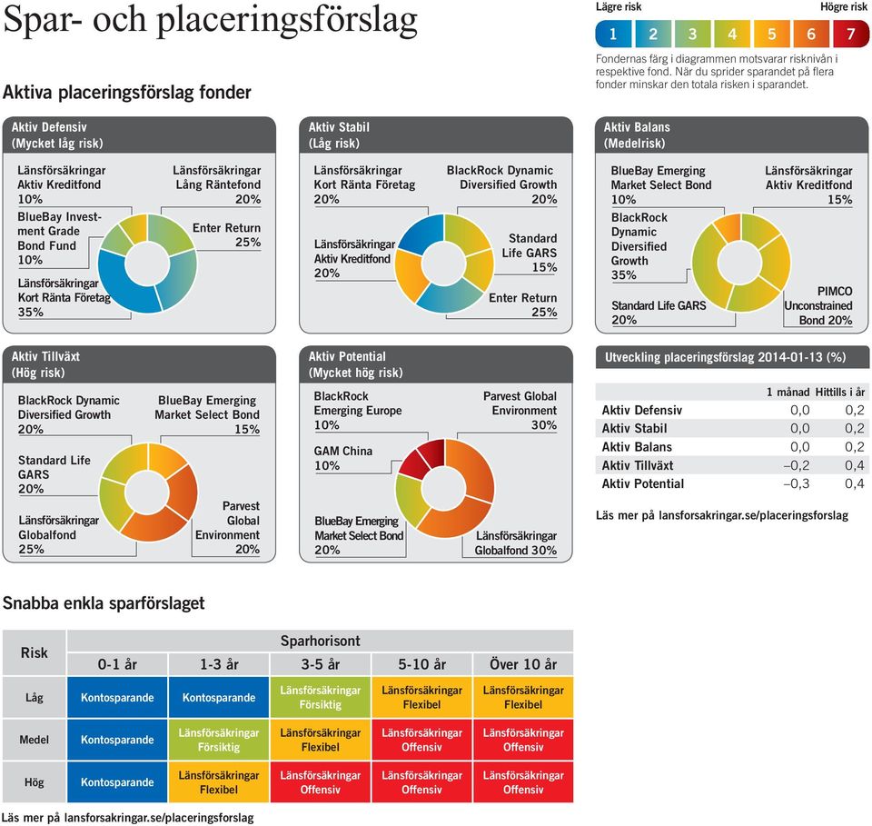 Högre risk 1 2 3 4 5 6 7 Aktiv Defensiv (Mycket låg risk) Aktiv Stabil (Låg risk) Aktiv Balans (Medelrisk) Aktiv Kreditfond BlueBay Investment Grade Bond Fund Kort Ränta Företag 35% Lång Räntefond