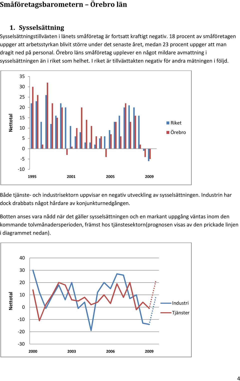 Örebro läns småföretag upplever en något mildare avmattning i sysselsättningen än i riket som helhet. I riket är tillväxttakten negativ för andra mätningen i följd.