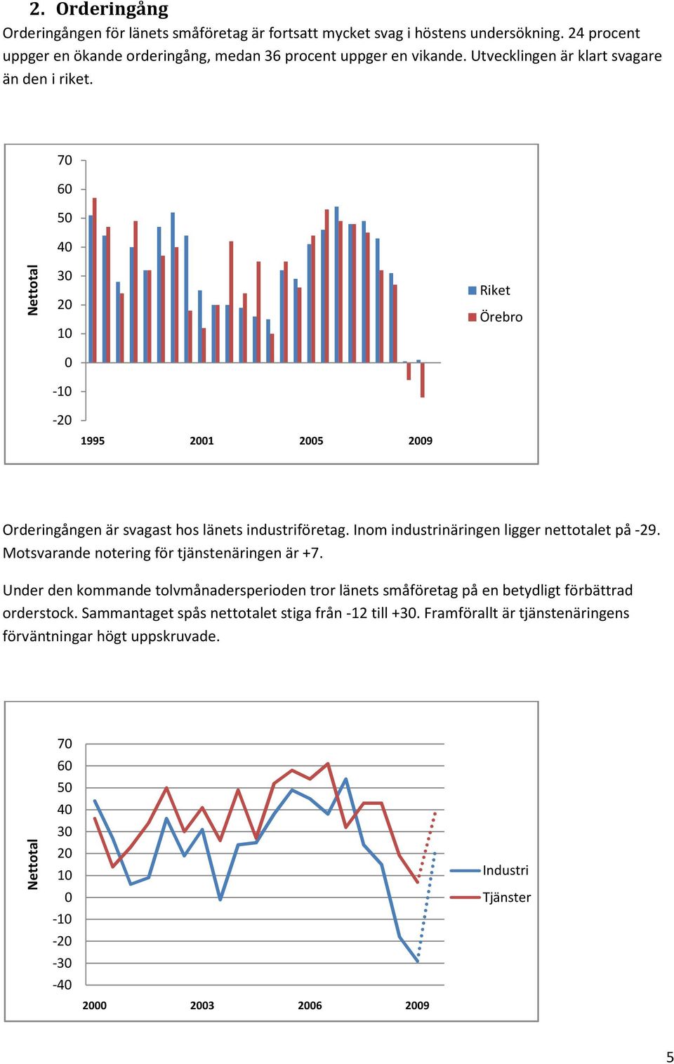 Inom industrinäringen ligger nettotalet på -29. Motsvarande notering för tjänstenäringen är +7.