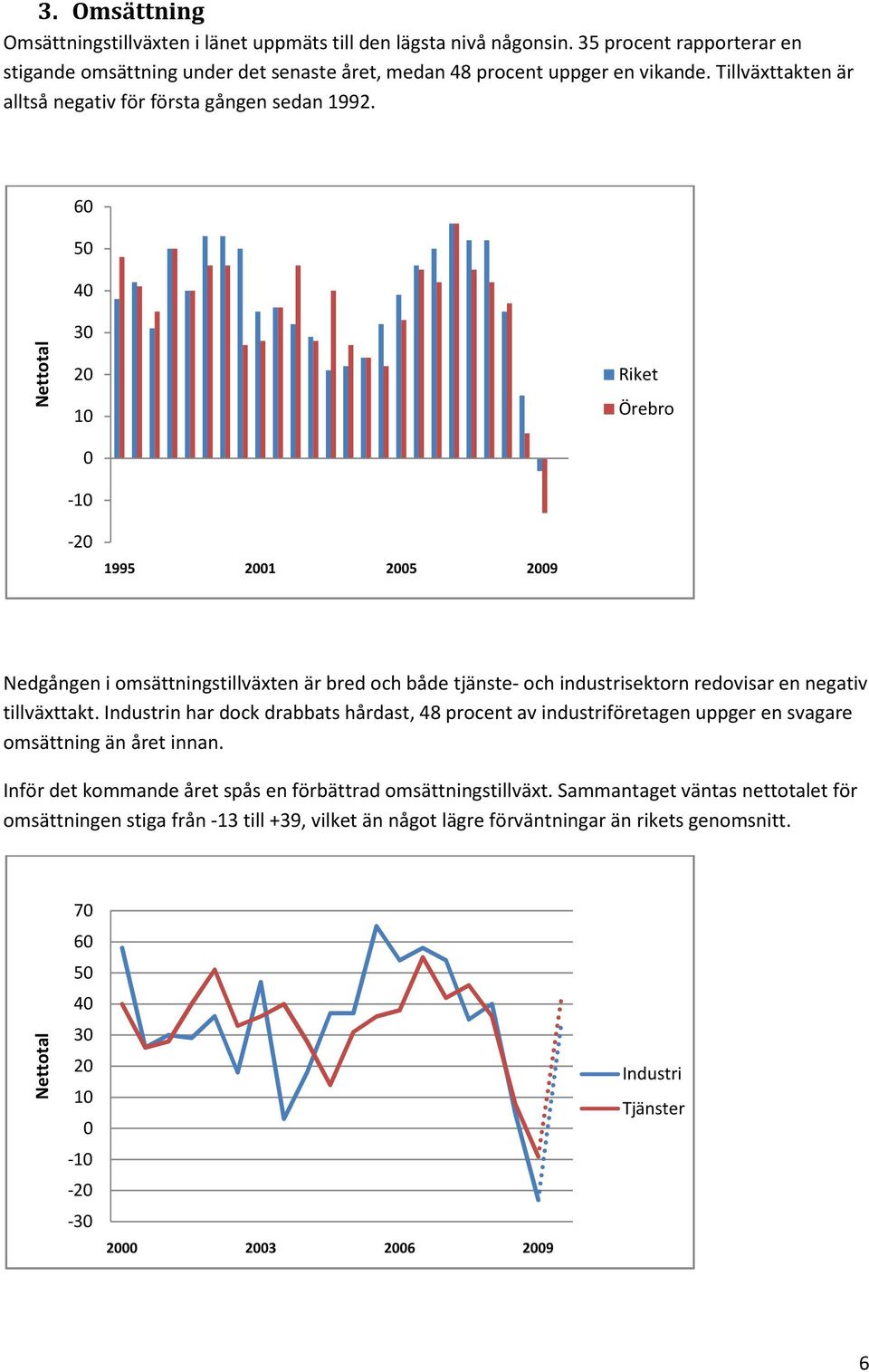 6 5 4 Nettotal 3 2 1-1 Riket Örebro -2 1995 21 25 29 Nedgången i omsättningstillväxten är bred och både tjänste- och industrisektorn redovisar en negativ tillväxttakt.